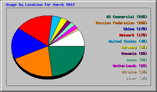 Usage by Location for March 2012