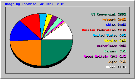 Usage by Location for April 2012