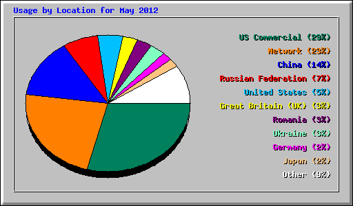 Usage by Location for May 2012