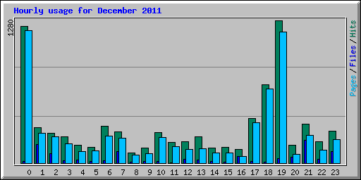 Hourly usage for December 2011