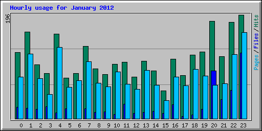 Hourly usage for January 2012