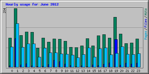 Hourly usage for June 2012