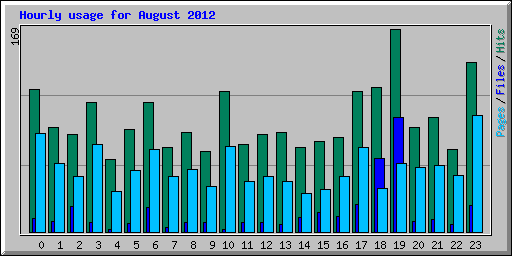 Hourly usage for August 2012