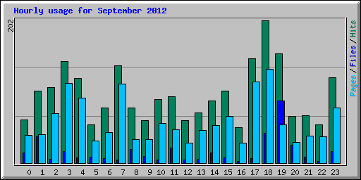Hourly usage for September 2012