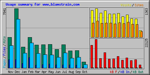Usage summary for www.blamstrain.com
