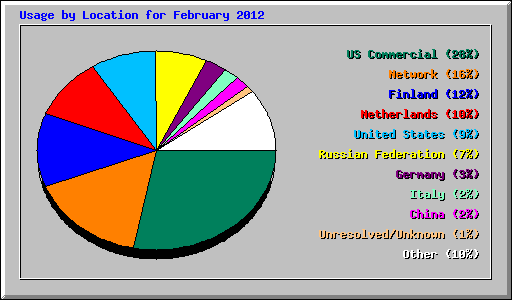 Usage by Location for February 2012