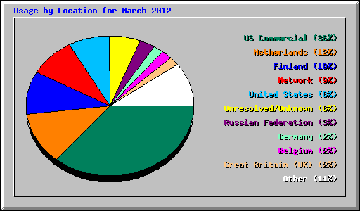 Usage by Location for March 2012