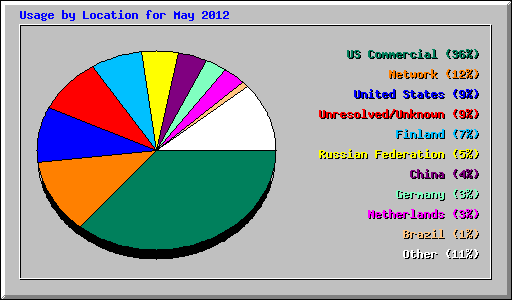 Usage by Location for May 2012