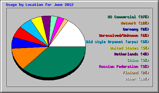 Usage by Location for June 2012