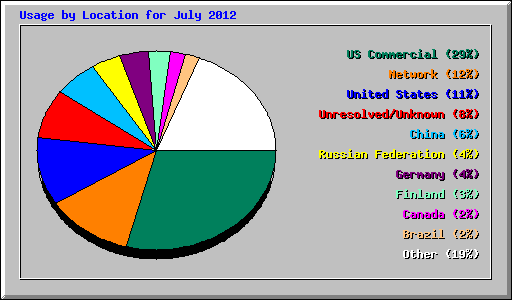 Usage by Location for July 2012