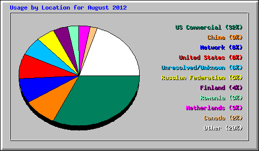 Usage by Location for August 2012