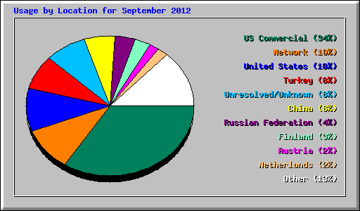 Usage by Location for September 2012
