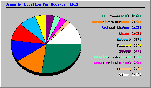 Usage by Location for November 2012