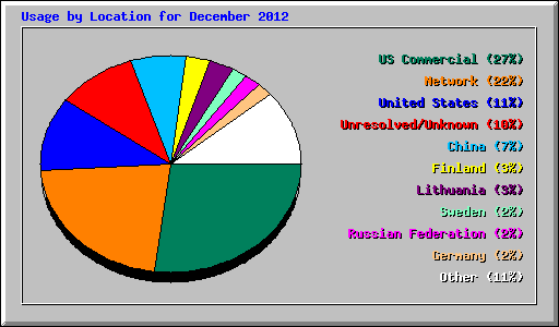 Usage by Location for December 2012