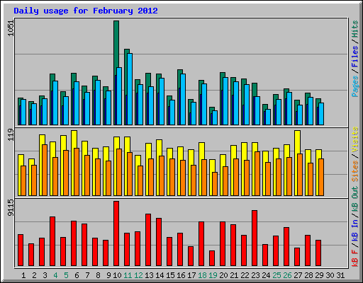 Daily usage for February 2012