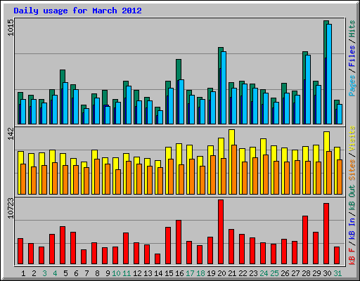 Daily usage for March 2012