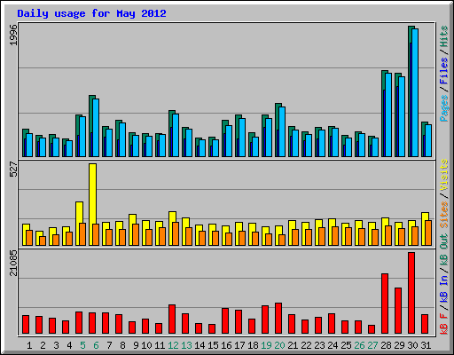 Daily usage for May 2012