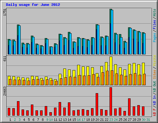 Daily usage for June 2012