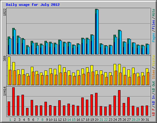 Daily usage for July 2012
