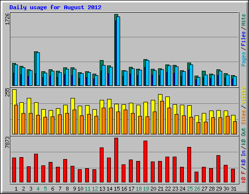Daily usage for August 2012