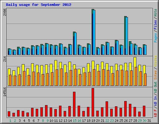 Daily usage for September 2012