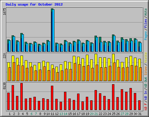 Daily usage for October 2012