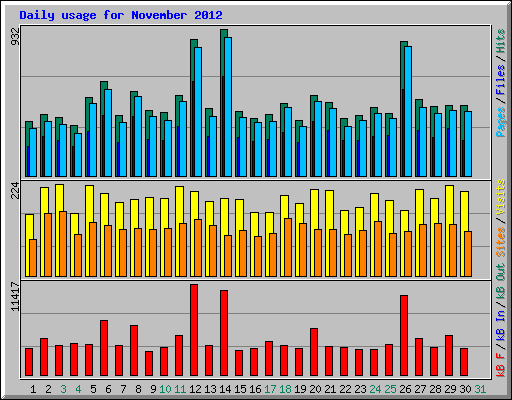 Daily usage for November 2012