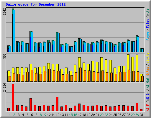 Daily usage for December 2012