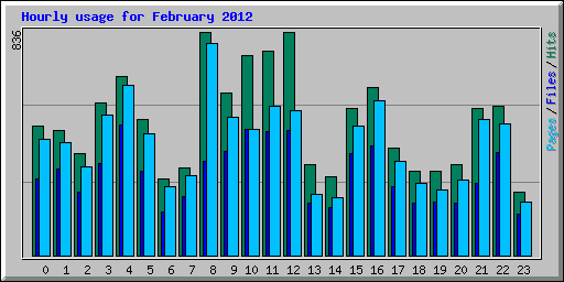 Hourly usage for February 2012