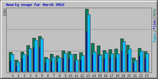 Hourly usage for March 2012