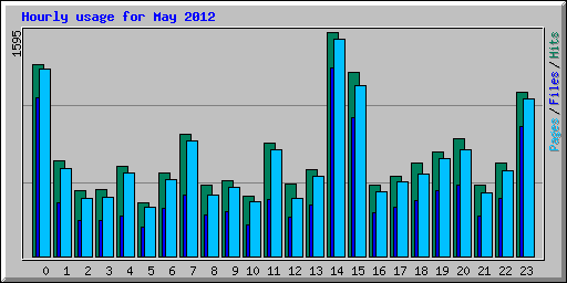 Hourly usage for May 2012