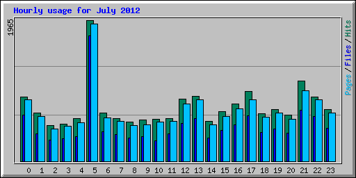 Hourly usage for July 2012