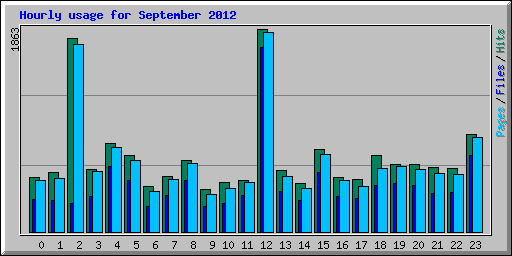 Hourly usage for September 2012