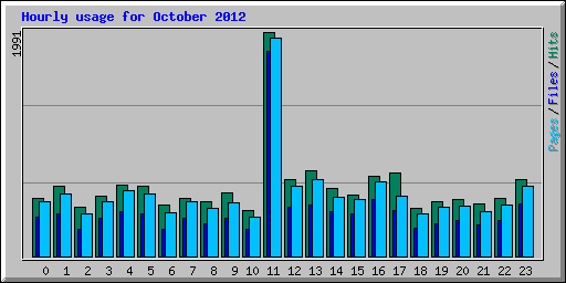 Hourly usage for October 2012