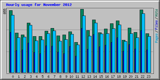 Hourly usage for November 2012