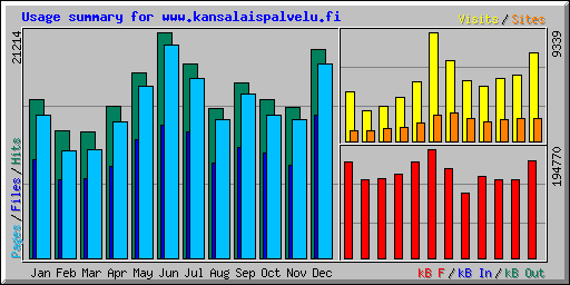 Usage summary for www.kansalaispalvelu.fi