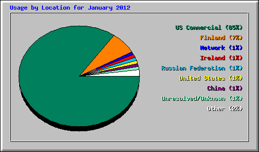 Usage by Location for January 2012
