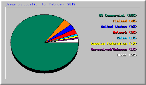Usage by Location for February 2012