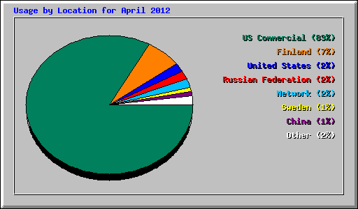 Usage by Location for April 2012