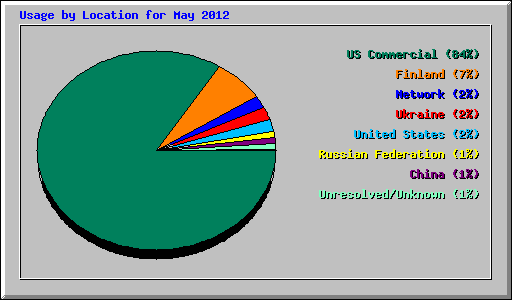 Usage by Location for May 2012