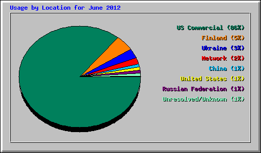 Usage by Location for June 2012