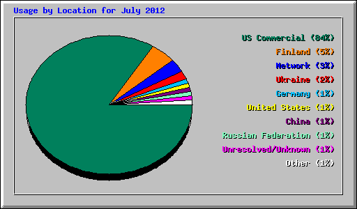 Usage by Location for July 2012