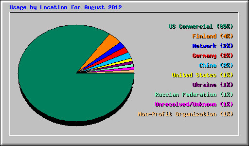 Usage by Location for August 2012