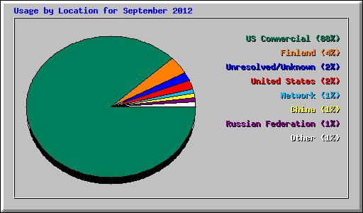 Usage by Location for September 2012