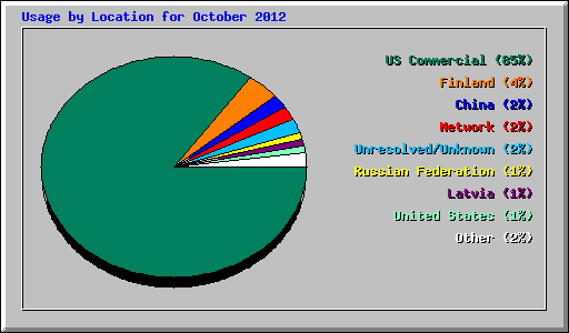Usage by Location for October 2012