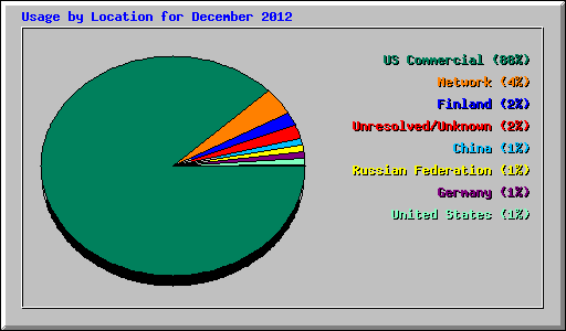 Usage by Location for December 2012