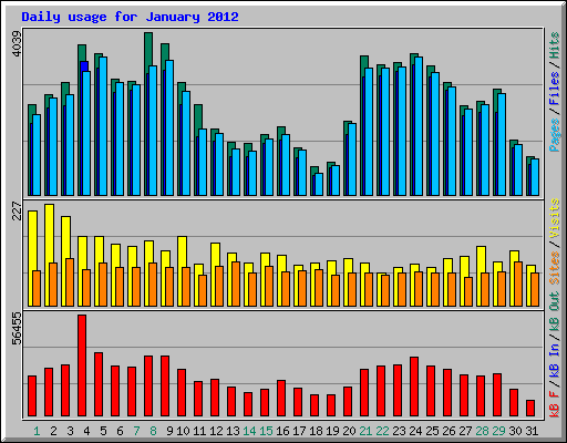 Daily usage for January 2012