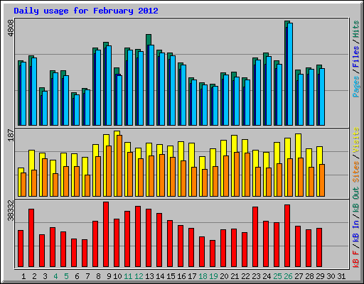 Daily usage for February 2012