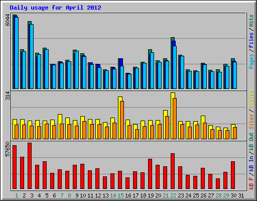 Daily usage for April 2012