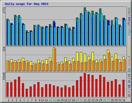 Daily usage for May 2012